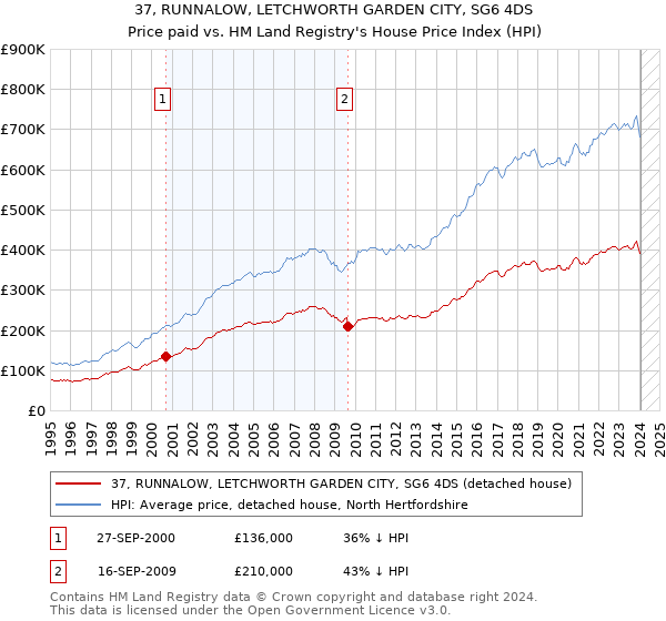 37, RUNNALOW, LETCHWORTH GARDEN CITY, SG6 4DS: Price paid vs HM Land Registry's House Price Index