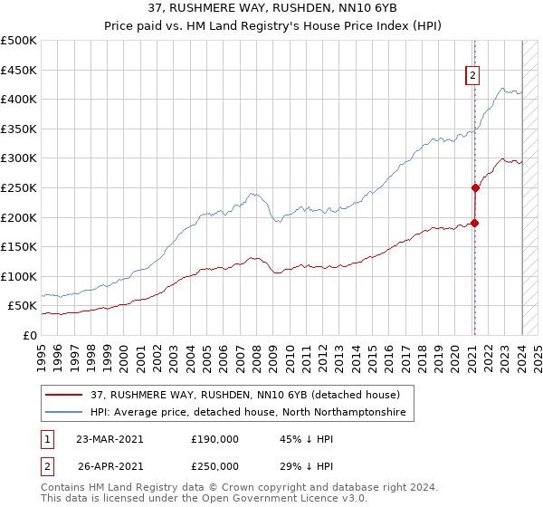 37, RUSHMERE WAY, RUSHDEN, NN10 6YB: Price paid vs HM Land Registry's House Price Index