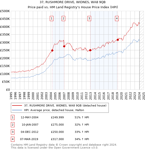 37, RUSHMORE DRIVE, WIDNES, WA8 9QB: Price paid vs HM Land Registry's House Price Index