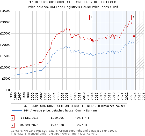 37, RUSHYFORD DRIVE, CHILTON, FERRYHILL, DL17 0EB: Price paid vs HM Land Registry's House Price Index