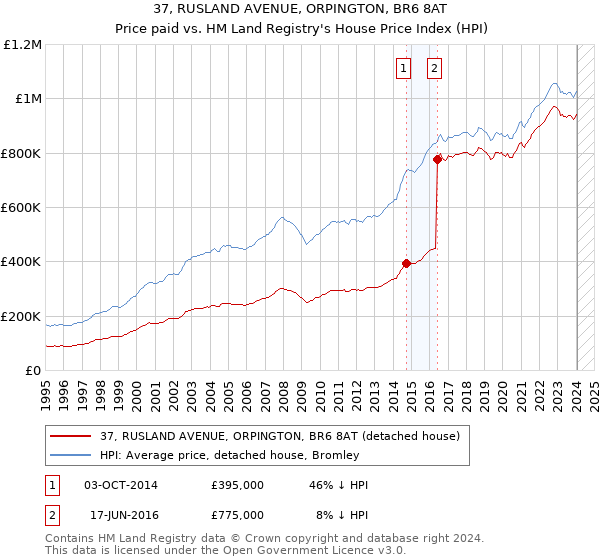 37, RUSLAND AVENUE, ORPINGTON, BR6 8AT: Price paid vs HM Land Registry's House Price Index