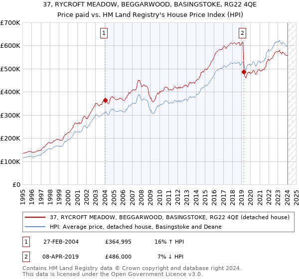 37, RYCROFT MEADOW, BEGGARWOOD, BASINGSTOKE, RG22 4QE: Price paid vs HM Land Registry's House Price Index