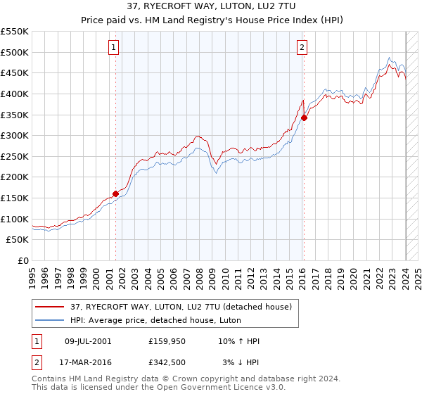37, RYECROFT WAY, LUTON, LU2 7TU: Price paid vs HM Land Registry's House Price Index