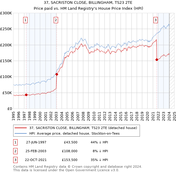 37, SACRISTON CLOSE, BILLINGHAM, TS23 2TE: Price paid vs HM Land Registry's House Price Index
