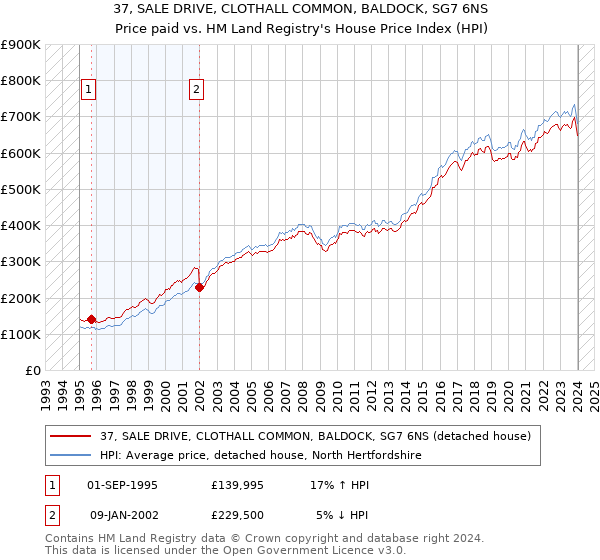 37, SALE DRIVE, CLOTHALL COMMON, BALDOCK, SG7 6NS: Price paid vs HM Land Registry's House Price Index