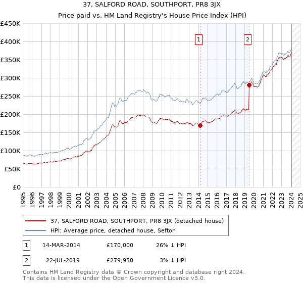 37, SALFORD ROAD, SOUTHPORT, PR8 3JX: Price paid vs HM Land Registry's House Price Index