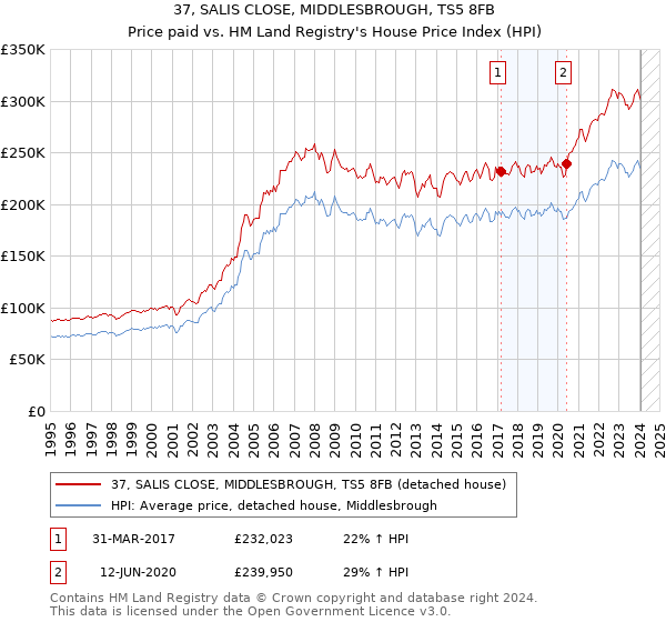 37, SALIS CLOSE, MIDDLESBROUGH, TS5 8FB: Price paid vs HM Land Registry's House Price Index