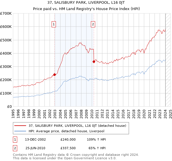 37, SALISBURY PARK, LIVERPOOL, L16 0JT: Price paid vs HM Land Registry's House Price Index