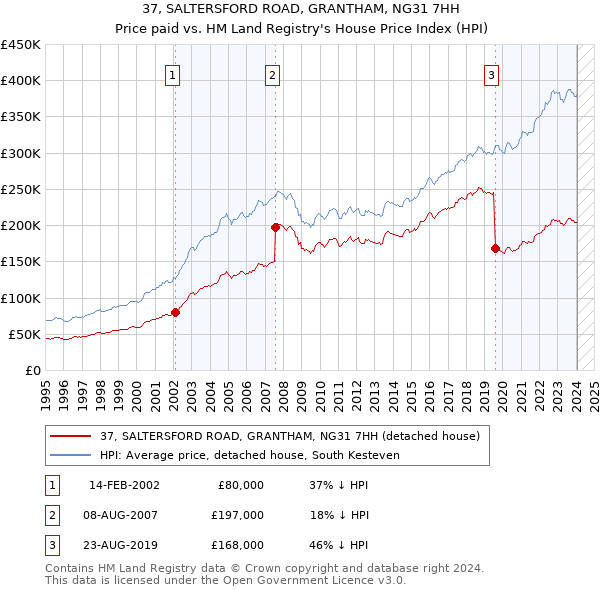 37, SALTERSFORD ROAD, GRANTHAM, NG31 7HH: Price paid vs HM Land Registry's House Price Index