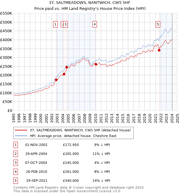 37, SALTMEADOWS, NANTWICH, CW5 5HF: Price paid vs HM Land Registry's House Price Index