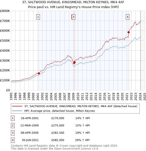 37, SALTWOOD AVENUE, KINGSMEAD, MILTON KEYNES, MK4 4AF: Price paid vs HM Land Registry's House Price Index
