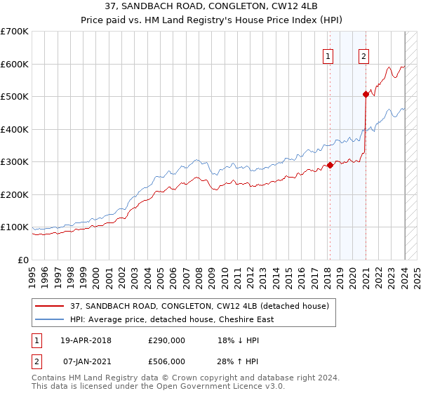 37, SANDBACH ROAD, CONGLETON, CW12 4LB: Price paid vs HM Land Registry's House Price Index