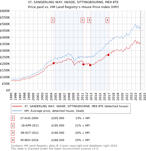 37, SANDERLING WAY, IWADE, SITTINGBOURNE, ME9 8TE: Price paid vs HM Land Registry's House Price Index