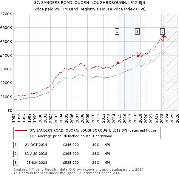 37, SANDERS ROAD, QUORN, LOUGHBOROUGH, LE12 8JN: Price paid vs HM Land Registry's House Price Index