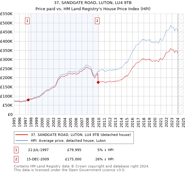37, SANDGATE ROAD, LUTON, LU4 9TB: Price paid vs HM Land Registry's House Price Index