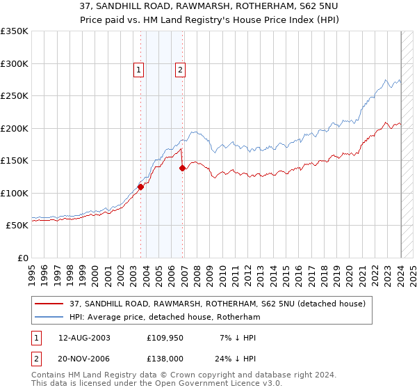 37, SANDHILL ROAD, RAWMARSH, ROTHERHAM, S62 5NU: Price paid vs HM Land Registry's House Price Index