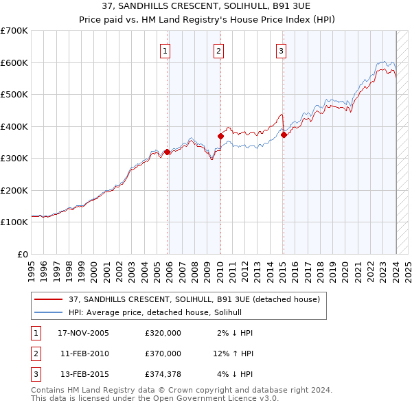37, SANDHILLS CRESCENT, SOLIHULL, B91 3UE: Price paid vs HM Land Registry's House Price Index