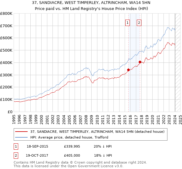 37, SANDIACRE, WEST TIMPERLEY, ALTRINCHAM, WA14 5HN: Price paid vs HM Land Registry's House Price Index