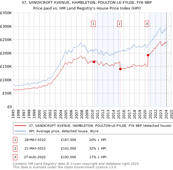 37, SANDICROFT AVENUE, HAMBLETON, POULTON-LE-FYLDE, FY6 9BP: Price paid vs HM Land Registry's House Price Index