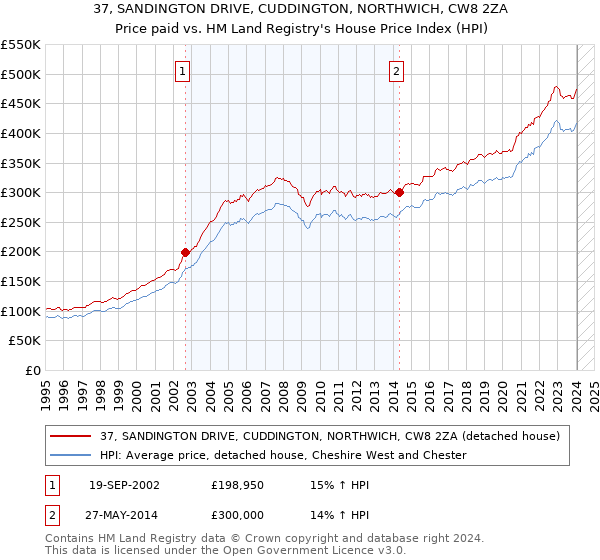 37, SANDINGTON DRIVE, CUDDINGTON, NORTHWICH, CW8 2ZA: Price paid vs HM Land Registry's House Price Index