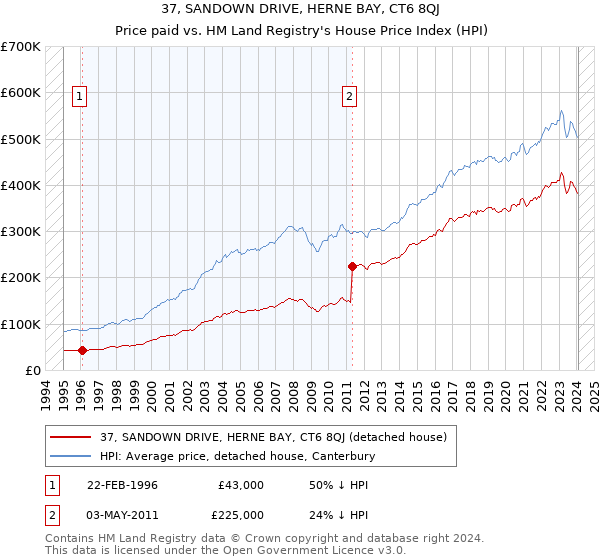 37, SANDOWN DRIVE, HERNE BAY, CT6 8QJ: Price paid vs HM Land Registry's House Price Index