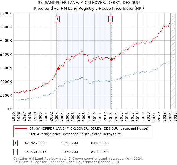 37, SANDPIPER LANE, MICKLEOVER, DERBY, DE3 0UU: Price paid vs HM Land Registry's House Price Index