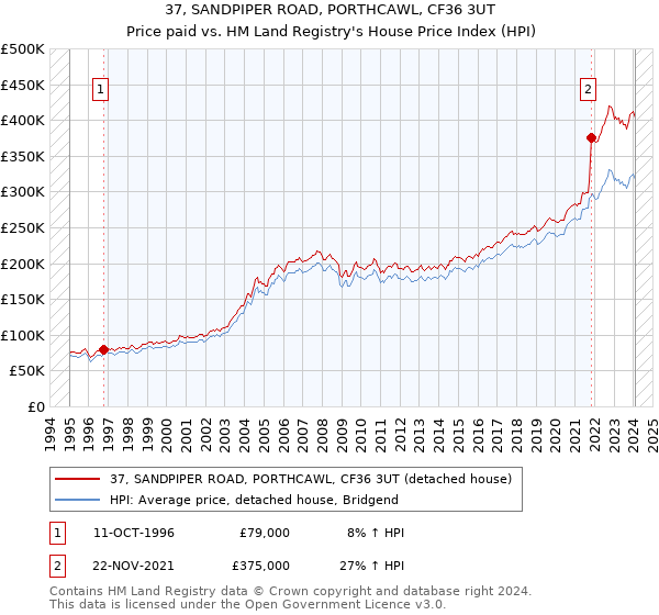 37, SANDPIPER ROAD, PORTHCAWL, CF36 3UT: Price paid vs HM Land Registry's House Price Index