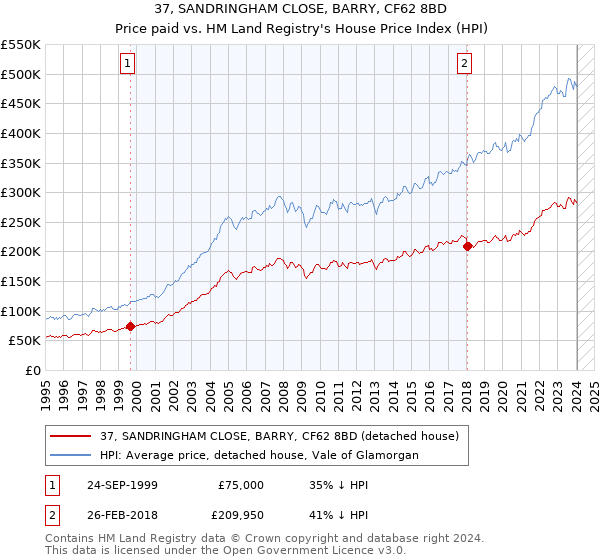 37, SANDRINGHAM CLOSE, BARRY, CF62 8BD: Price paid vs HM Land Registry's House Price Index