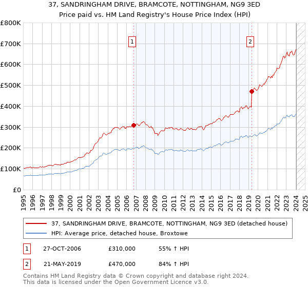 37, SANDRINGHAM DRIVE, BRAMCOTE, NOTTINGHAM, NG9 3ED: Price paid vs HM Land Registry's House Price Index