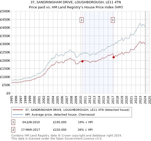 37, SANDRINGHAM DRIVE, LOUGHBOROUGH, LE11 4TN: Price paid vs HM Land Registry's House Price Index
