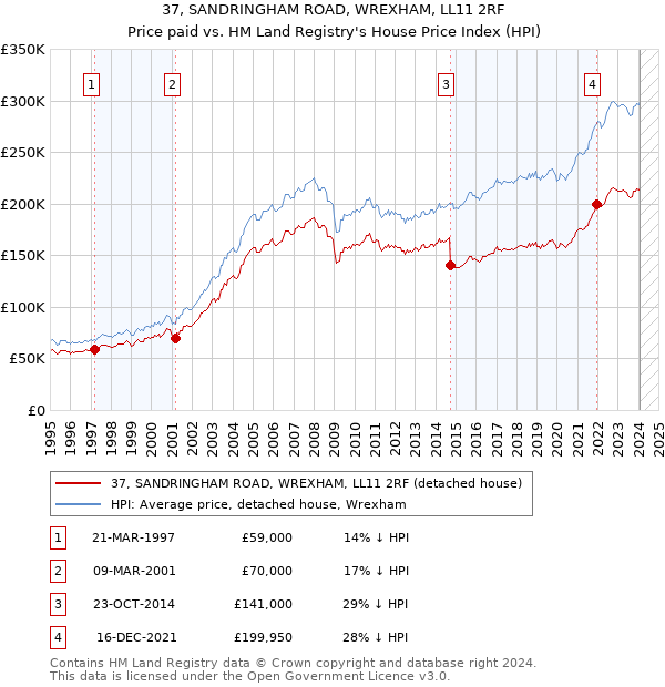37, SANDRINGHAM ROAD, WREXHAM, LL11 2RF: Price paid vs HM Land Registry's House Price Index