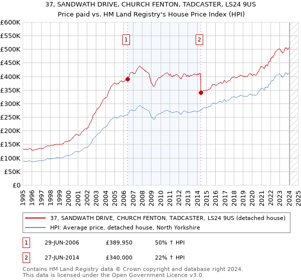37, SANDWATH DRIVE, CHURCH FENTON, TADCASTER, LS24 9US: Price paid vs HM Land Registry's House Price Index