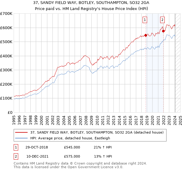 37, SANDY FIELD WAY, BOTLEY, SOUTHAMPTON, SO32 2GA: Price paid vs HM Land Registry's House Price Index