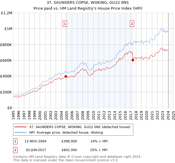 37, SAUNDERS COPSE, WOKING, GU22 0NS: Price paid vs HM Land Registry's House Price Index