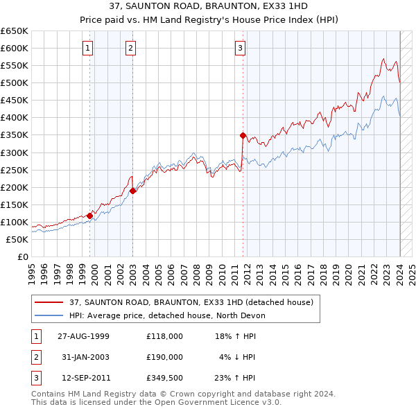 37, SAUNTON ROAD, BRAUNTON, EX33 1HD: Price paid vs HM Land Registry's House Price Index