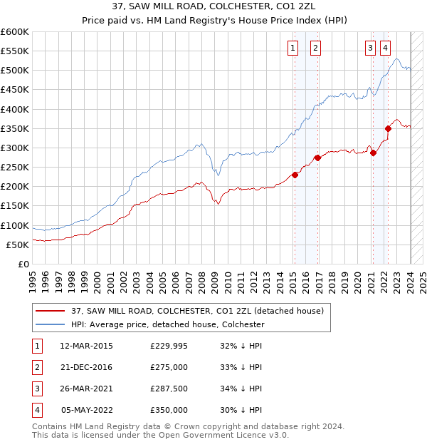37, SAW MILL ROAD, COLCHESTER, CO1 2ZL: Price paid vs HM Land Registry's House Price Index