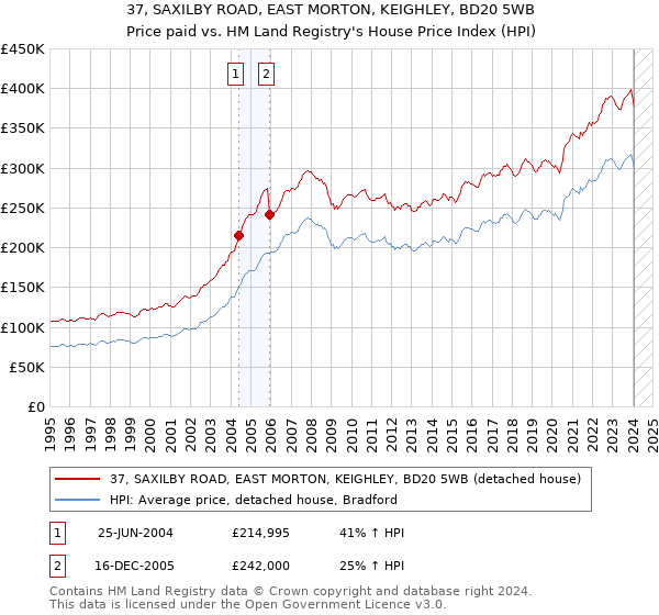 37, SAXILBY ROAD, EAST MORTON, KEIGHLEY, BD20 5WB: Price paid vs HM Land Registry's House Price Index