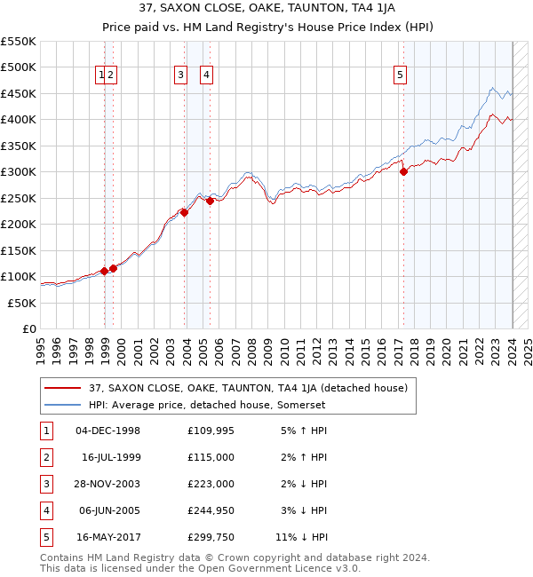 37, SAXON CLOSE, OAKE, TAUNTON, TA4 1JA: Price paid vs HM Land Registry's House Price Index