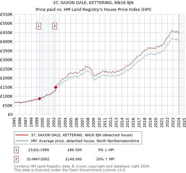 37, SAXON DALE, KETTERING, NN16 9JN: Price paid vs HM Land Registry's House Price Index