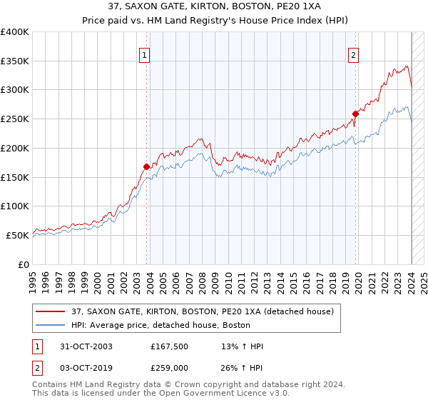 37, SAXON GATE, KIRTON, BOSTON, PE20 1XA: Price paid vs HM Land Registry's House Price Index