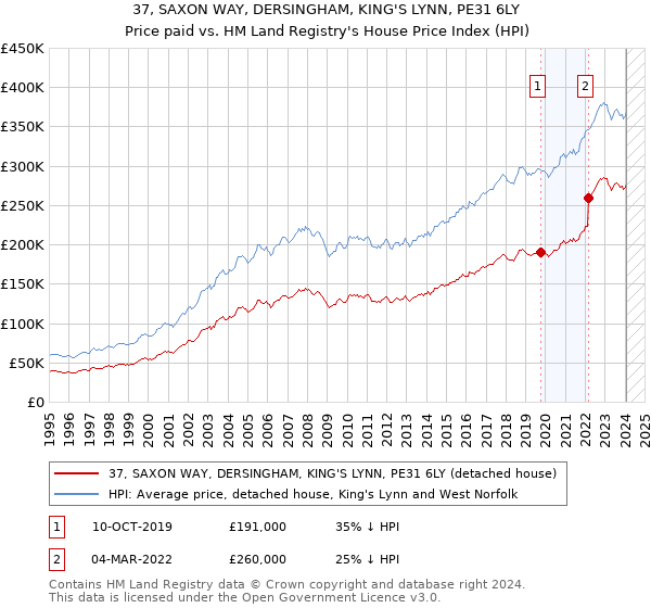 37, SAXON WAY, DERSINGHAM, KING'S LYNN, PE31 6LY: Price paid vs HM Land Registry's House Price Index