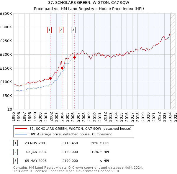 37, SCHOLARS GREEN, WIGTON, CA7 9QW: Price paid vs HM Land Registry's House Price Index