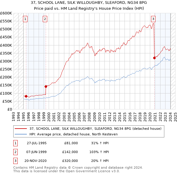 37, SCHOOL LANE, SILK WILLOUGHBY, SLEAFORD, NG34 8PG: Price paid vs HM Land Registry's House Price Index