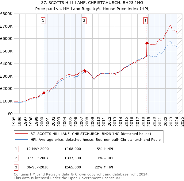 37, SCOTTS HILL LANE, CHRISTCHURCH, BH23 1HG: Price paid vs HM Land Registry's House Price Index