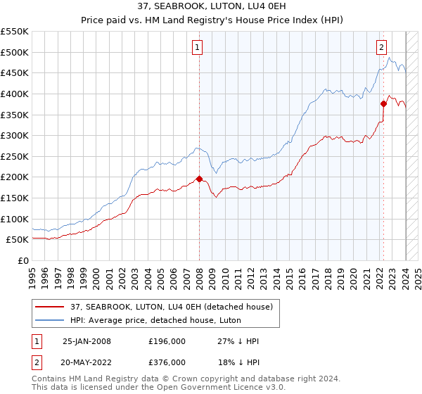 37, SEABROOK, LUTON, LU4 0EH: Price paid vs HM Land Registry's House Price Index
