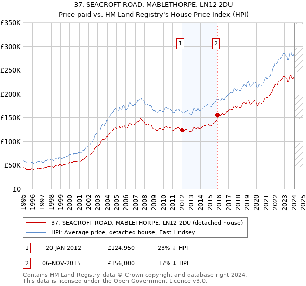 37, SEACROFT ROAD, MABLETHORPE, LN12 2DU: Price paid vs HM Land Registry's House Price Index