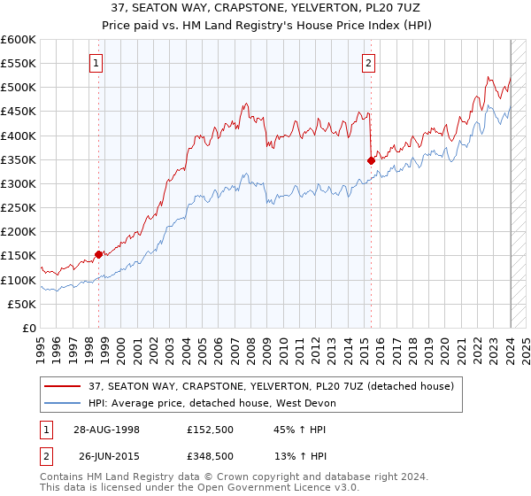 37, SEATON WAY, CRAPSTONE, YELVERTON, PL20 7UZ: Price paid vs HM Land Registry's House Price Index