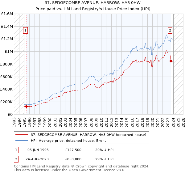 37, SEDGECOMBE AVENUE, HARROW, HA3 0HW: Price paid vs HM Land Registry's House Price Index