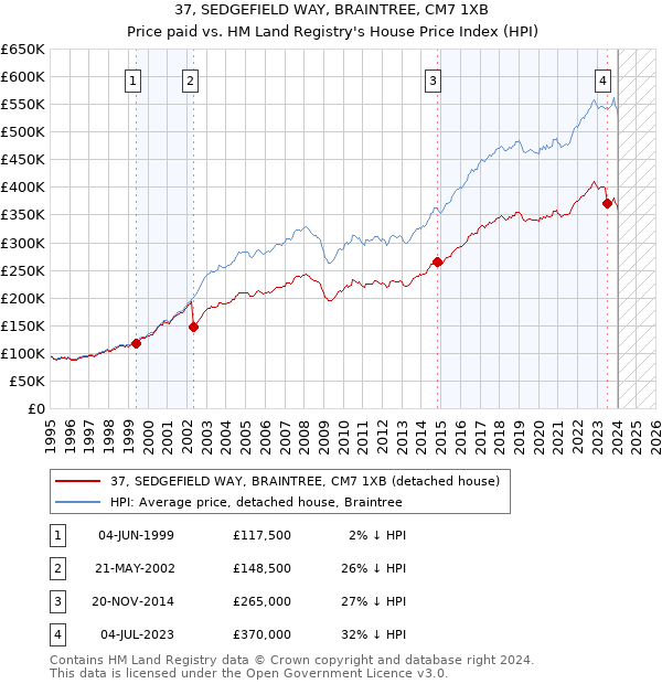 37, SEDGEFIELD WAY, BRAINTREE, CM7 1XB: Price paid vs HM Land Registry's House Price Index