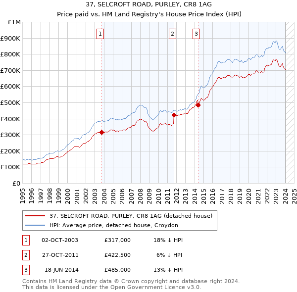37, SELCROFT ROAD, PURLEY, CR8 1AG: Price paid vs HM Land Registry's House Price Index